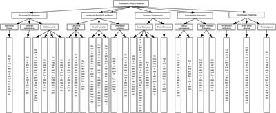 Empirical study on urban sustainable development model based on identification of advantages and disadvantages
